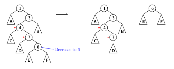 Výsledek naivní operace Decrease-key